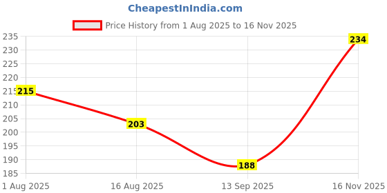 flipkart.com black odor Dark-Crystal Blocks black odor Price History Graph from 1 Aug 2025 to 16 Nov 2025