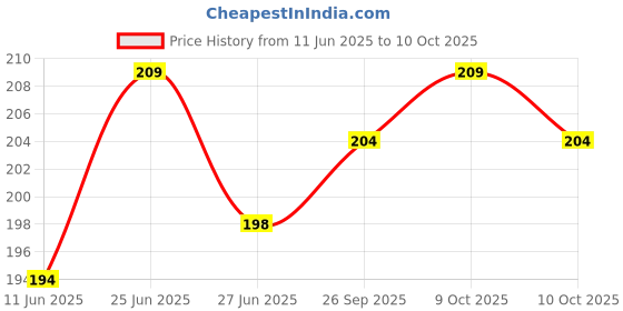 flipkart.com nizam handicraft Dark Fairy Print special binding A5 Diary Un-Ruled A5 Diary 200 200 Pages nizam handicraft Price History Graph from 11 Jun 2025 to 10 Oct 2025
