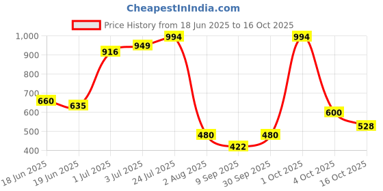 flipkart.com creation lamis Dark Fever Eau de Parfum - 100 ml creation lamis Price History Graph from 18 Jun 2025 to 16 Oct 2025