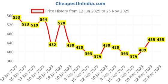 flipkart.com envy Dark, Fiery & Absolute Long-Lasting Perfume Deodorant Spray - For Men envy Price History Graph from 12 Jun 2025 to 25 Nov 2025