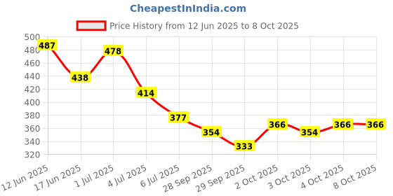 flipkart.com envy Dark, Fiery & Nitro Deo Combo Body Deodorant Spray - For Men envy Price History Graph from 12 Jun 2025 to 8 Oct 2025