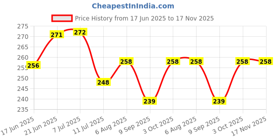 flipkart.com crazyweaves Dark Green 180 cm Reversible Table Runner crazyweaves Price History Graph from 17 Jun 2025 to 17 Nov 2025
