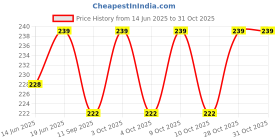 flipkart.com rianz DARK GREEN BIB rianz Price History Graph from 14 Jun 2025 to 28 Oct 2025