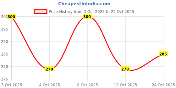 flipkart.com qroof Dark Green Floral Stem Wire and Tape qroof Price History Graph from 3 Oct 2025 to 24 Oct 2025