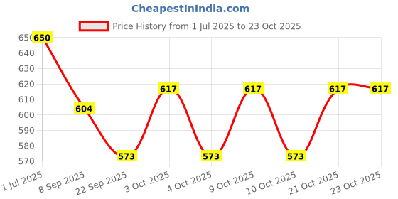 flipkart.com vandi collectibles Dark Green Lorry vandi collectibles Price History Graph from 1 Jul 2025 to 23 Oct 2025