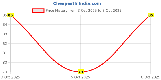 flipkart.com chetanya loomtex Dark Green Polypropylene Area Rug chetanya loomtex Price History Graph from 3 Oct 2025 to 8 Oct 2025