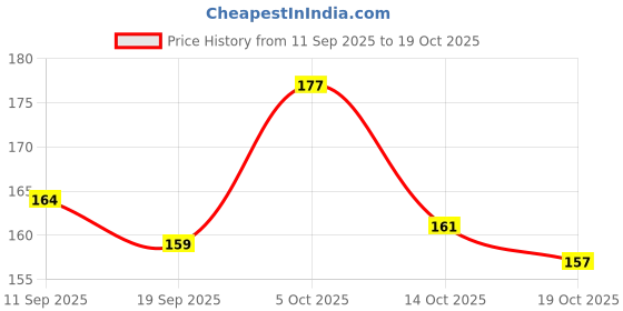flipkart.com xiiaa dark grey eyebrow palette for every occasions 20 g xiiaa Price History Graph from 11 Sep 2025 to 18 Oct 2025
