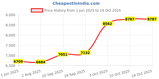 flipkart.com sg musical Dark Harmonium 7 Stopper(Natural) 3 1/4 octive - 39 keys 3 1/4 Octave Hand Pumped Harmonium sg musical Price History Graph from 1 Jun 2025 to 13 Oct 2025