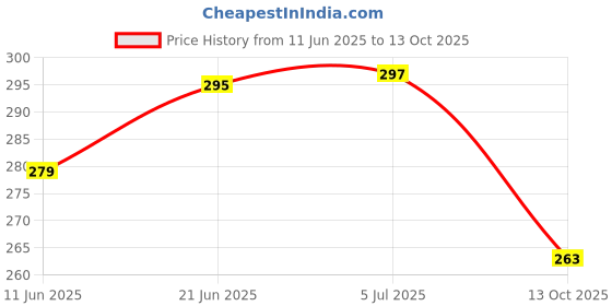 flipkart.com dark horse BCWW336 Wired Cyclocomputer dark horse Price History Graph from 11 Jun 2025 to 13 Oct 2025