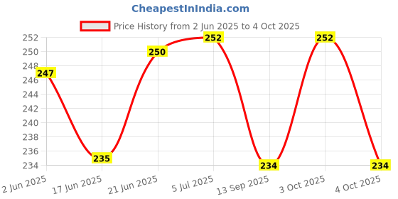 flipkart.com dark horse Bicycle 250LM 3 Mode LED USB Rechargeable Front Light, IPX 3waterproof LED Front Light dark horse Price History Graph from 2 Jun 2025 to 4 Oct 2025