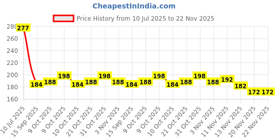 flipkart.com dark horse Bicycle 3 Mode STRONG LED, Compact, 150 LM, Type-C USB Rechargeable, Waterproof LED Front Light dark horse Price History Graph from 10 Jul 2025 to 20 Nov 2025