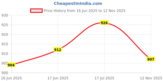 flipkart.com dark horse Bicycle 4000 mAh 2*T6 5 Mode 600 LM 120 DB,Horn/ Switch wire,Battery Indicator LED Front Light dark horse Price History Graph from 16 Jun 2025 to 12 Nov 2025