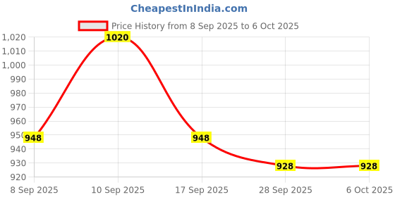 flipkart.com dark horse Bicycle 4*T6 LED Lamp 1000 LM 130DB Horn 4400 mAh Battery, USB Output Charge NEW LED Front Light dark horse Price History Graph from 8 Sep 2025 to 5 Oct 2025
