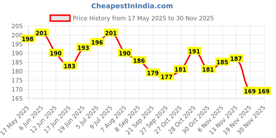 flipkart.com dark horse Bicycle Atom Mudguard with Reflective Tape, Black-Blue Clip-on Front & Rear Fender dark horse Price History Graph from 17 May 2025 to 29 Nov 2025