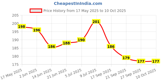 flipkart.com dark horse Bicycle Atom Mudguard with Reflective Tape, Black-Green Clip-on Front & Rear Fender dark horse Price History Graph from 17 May 2025 to 10 Oct 2025