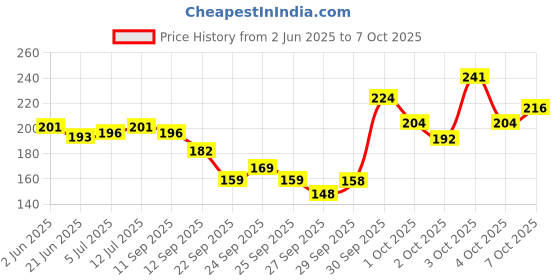 flipkart.com dark horse Bicycle Atom Mudguard with Reflective Tape, Black-Red Clip-on Front & Rear Fender dark horse Price History Graph from 2 Jun 2025 to 7 Oct 2025