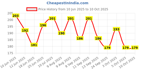 flipkart.com dark horse Bicycle Atom Mudguard with Reflective Tape, Black-Yellow Clip-on Front & Rear Fender dark horse Price History Graph from 10 Jun 2025 to 10 Oct 2025