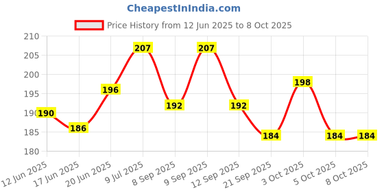 flipkart.com dark horse Bicycle Bolt -X Adjustable Reflective Mudguard/Fender Clip-on Front & Rear Fender dark horse Price History Graph from 12 Jun 2025 to 8 Oct 2025