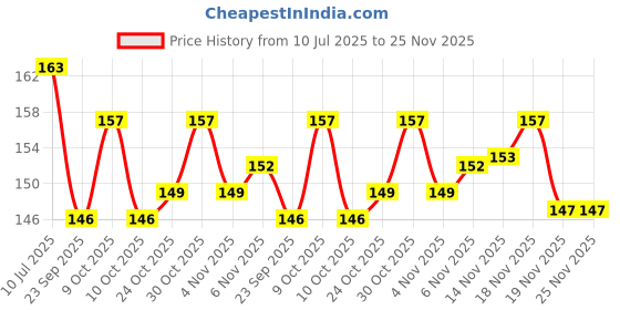 flipkart.com dark horse Bicycle Diamond Fender with Metal Clip, 14" 16" KIDS Cycle,Fits Carrier Cycles, Clip-on Front & Rear Fender dark horse Price History Graph from 10 Jul 2025 to 25 Nov 2025
