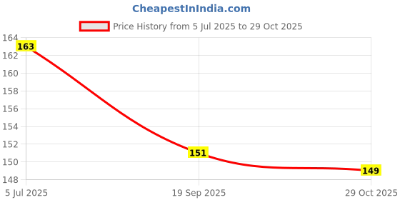 flipkart.com dark horse Bicycle Diamond Fender with Metal Clip, 14" 16" KIDS Cycle,Fits Carrier Cycles, Clip-on Front & Rear Fender dark horse Price History Graph from 5 Jul 2025 to 29 Oct 2025