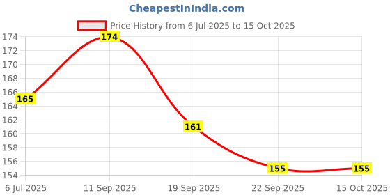 flipkart.com dark horse Bicycle Diamond Fender with Metal Clip, 14" 16" KIDS Cycle,Fits Carrier Cycles, Clip-on Front & Rear Fender dark horse Price History Graph from 6 Jul 2025 to 15 Oct 2025