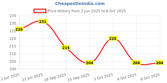 flipkart.com dark horse Bicycle DIAMOND Mudguard Fits 24", 26", V- Brake, MTB & ATB Cycles, NEW MODEL Clip-on Front & Rear Fender dark horse Price History Graph from 2 Jun 2025 to 7 Oct 2025
