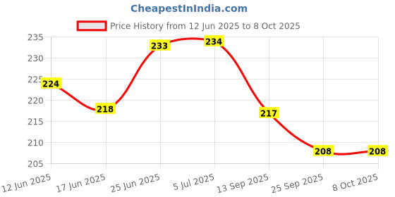 flipkart.com dark horse Bicycle DIAMOND Mudguard Fits 24", 26", V- Brake, MTB & ATB Cycles, NEW MODEL Clip-on Front & Rear Fender dark horse Price History Graph from 12 Jun 2025 to 8 Oct 2025