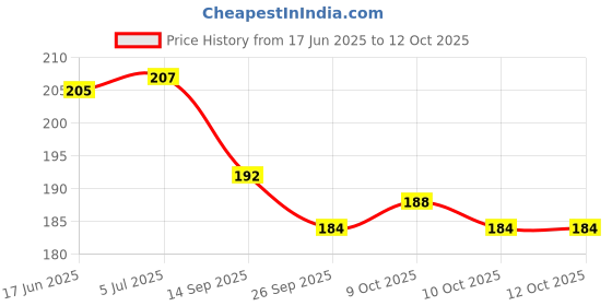 flipkart.com dark horse Bicycle DIAMOND Mudguard Fits 24",26", In Built Carrier Cycles also, METAL CLIP Clip-on Front & Rear Fender dark horse Price History Graph from 17 Jun 2025 to 12 Oct 2025