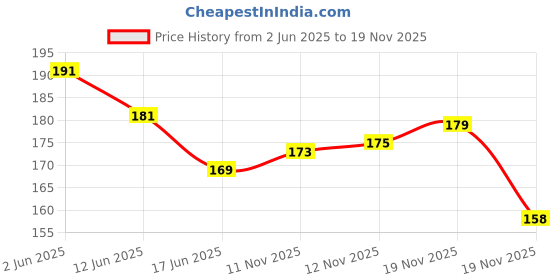 flipkart.com dark horse Bicycle Dual Tone Fender with Metal Clip, Fits 20"KIDS Cycle, Carrier Cycle also Clip-on Front & Rear Fender dark horse Price History Graph from 2 Jun 2025 to 19 Nov 2025