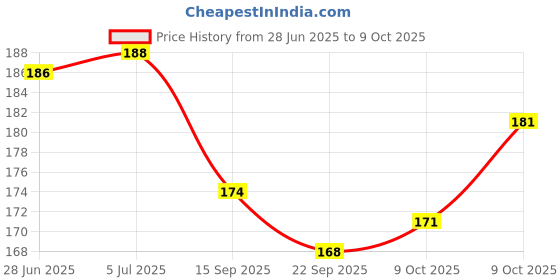 flipkart.com dark horse Bicycle Dual Tone Fender with Metal Clip, Fits 20"KIDS Cycle, Carrier Cycle also Clip-on Front & Rear Fender dark horse Price History Graph from 28 Jun 2025 to 9 Oct 2025