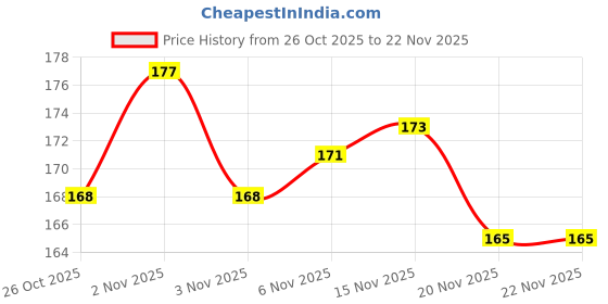 flipkart.com dark horse Bicycle Dual Tone Fender with Metal Clip, Fits 20"KIDS Cycle, Carrier Cycle also Clip-on Front & Rear Fender dark horse Price History Graph from 26 Oct 2025 to 20 Nov 2025