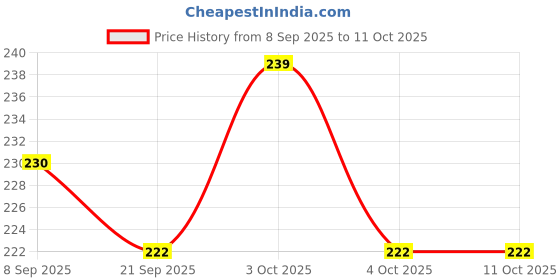 flipkart.com dark horse Bicycle Dual Tone Front & Rear Mudguard, Black-Green Clip-on Front & Rear Fender dark horse Price History Graph from 8 Sep 2025 to 11 Oct 2025
