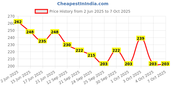 flipkart.com dark horse Bicycle Dual Tone Front & Rear Mudguard Clip-on Front & Rear Fender dark horse Price History Graph from 2 Jun 2025 to 7 Oct 2025