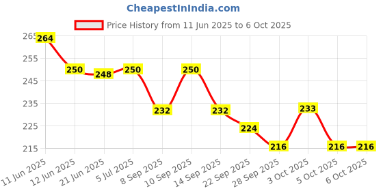 flipkart.com dark horse Bicycle Dual Tone Front & Rear Mudguard Clip-on Front & Rear Fender dark horse Price History Graph from 11 Jun 2025 to 5 Oct 2025