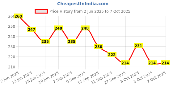 flipkart.com dark horse Bicycle Dual Tone Front & Rear Mudguard Clip-on Front & Rear Fender dark horse Price History Graph from 2 Jun 2025 to 6 Oct 2025