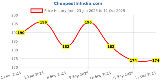 flipkart.com dark horse Bicycle High Quality Plastic Fly Fox Mudguard Fender with Reflective Tapes, Black Clip-on Front & Rear Fender dark horse Price History Graph from 23 Jun 2025 to 11 Oct 2025