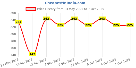 flipkart.com dark horse Bicycle Maintenance 14 in 1 Multi Function Tool Kit Cycling Kit dark horse Price History Graph from 13 May 2025 to 6 Oct 2025