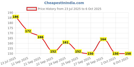 flipkart.com dark horse Bicycle MX2 Mudguard Fits 24", 26", V- Brake, MTB & ATB Cycles, NEW Clamp Model Clip-on Front & Rear Fender dark horse Price History Graph from 23 Jul 2025 to 5 Oct 2025