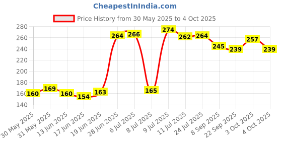 flipkart.com dark horse Bicycle MX2 Mudguard Fits 24",26", In Built Carrier Cycles, NEW Metal Clip Model Clip-on Front & Rear Fender dark horse Price History Graph from 30 May 2025 to 4 Oct 2025