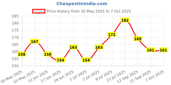 flipkart.com dark horse Bicycle MX2 Mudguard Fits 24",26", In Built Carrier Cycles, NEW Metal Clip Model Clip-on Front & Rear Fender dark horse Price History Graph from 30 May 2025 to 6 Oct 2025
