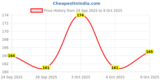 flipkart.com dark horse Bicycle MX2 Mudguard Fits 24",26", In Built Carrier Cycles, NEW Metal Clip Model Clip-on Front & Rear Fender dark horse Price History Graph from 24 Sep 2025 to 8 Oct 2025