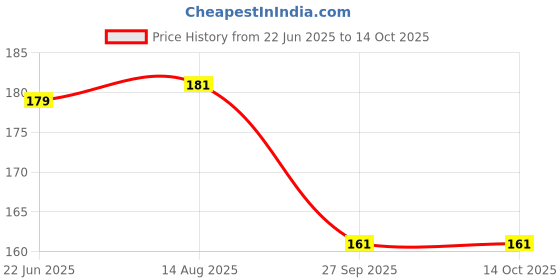 flipkart.com dark horse Bicycle Navigation Direction Finder Handlebar Bell with Compass Bell dark horse Price History Graph from 22 Jun 2025 to 13 Oct 2025