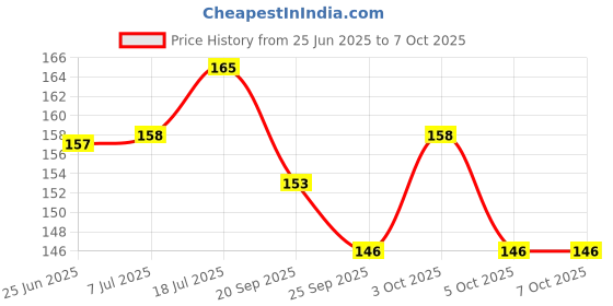 flipkart.com dark horse Bicycle Navigation Direction Finder Handlebar Bell with Compass Bell dark horse Price History Graph from 25 Jun 2025 to 7 Oct 2025