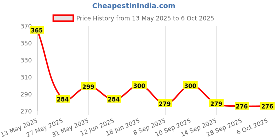 flipkart.com dark horse Bicycle New Light Combo 5 LED 4 Mode Head & Tail Light Set, Waterproof Design LED Front Rear Light Combo dark horse Price History Graph from 13 May 2025 to 5 Oct 2025