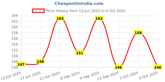 flipkart.com dark horse Bicycle Soft Rubber & Anti-Slip, Non Toxic Handlebar Grip Set, BHBGB525 Bicycle Handle Grip dark horse Price History Graph from 13 Jun 2025 to 4 Oct 2025