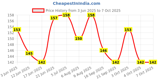 flipkart.com dark horse Bicycle Soft Rubber & Anti-Slip, Non Toxic Handlebar Grip Set, BHBGR524 Bicycle Handle Grip dark horse Price History Graph from 3 Jun 2025 to 7 Oct 2025