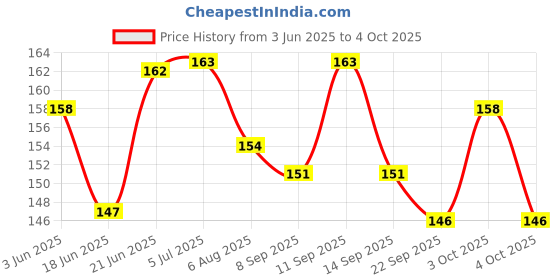 flipkart.com dark horse Bicycle Soft Rubber & Anti-Slip, Non Toxic Handlebar Grip Set,BHBGG526 Bicycle Handle Grip dark horse Price History Graph from 3 Jun 2025 to 4 Oct 2025