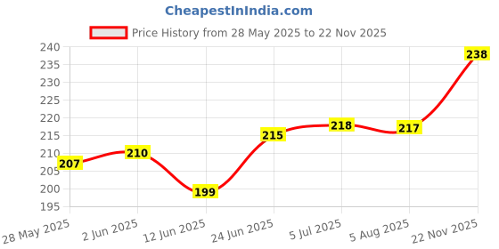 flipkart.com dark horse Bicycle USB Rechargeable 3 Mode LED Light and Horn (2 in 1) Blue LED Front Light dark horse Price History Graph from 28 May 2025 to 22 Nov 2025