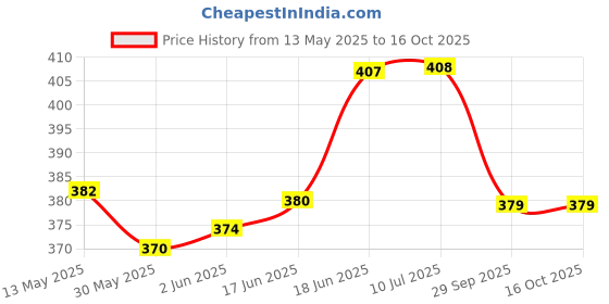 flipkart.com dark horse Bicyle 6 Mode Multicolour LED USB Rechargeable LED Rear Break Light dark horse Price History Graph from 13 May 2025 to 16 Oct 2025