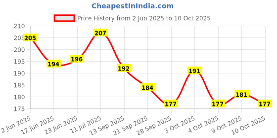 flipkart.com dark horse Bolt Mudguard Clip-on Front & Rear Fender dark horse Price History Graph from 2 Jun 2025 to 9 Oct 2025